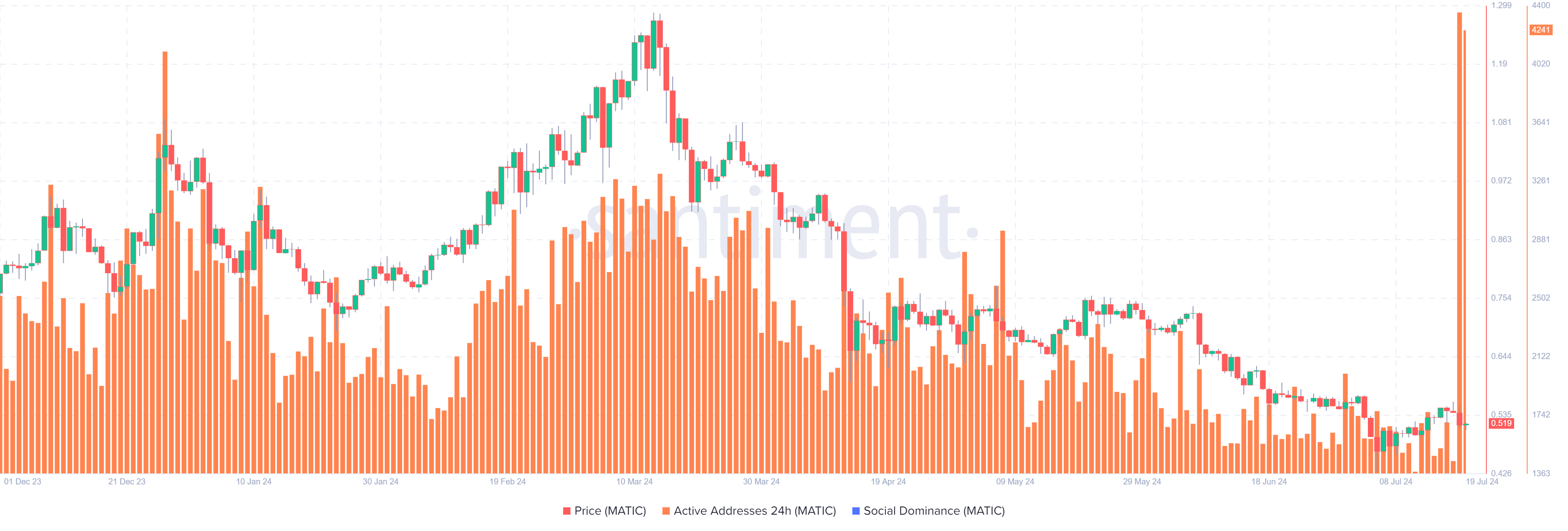 MATIC Daily Active Addresses chart